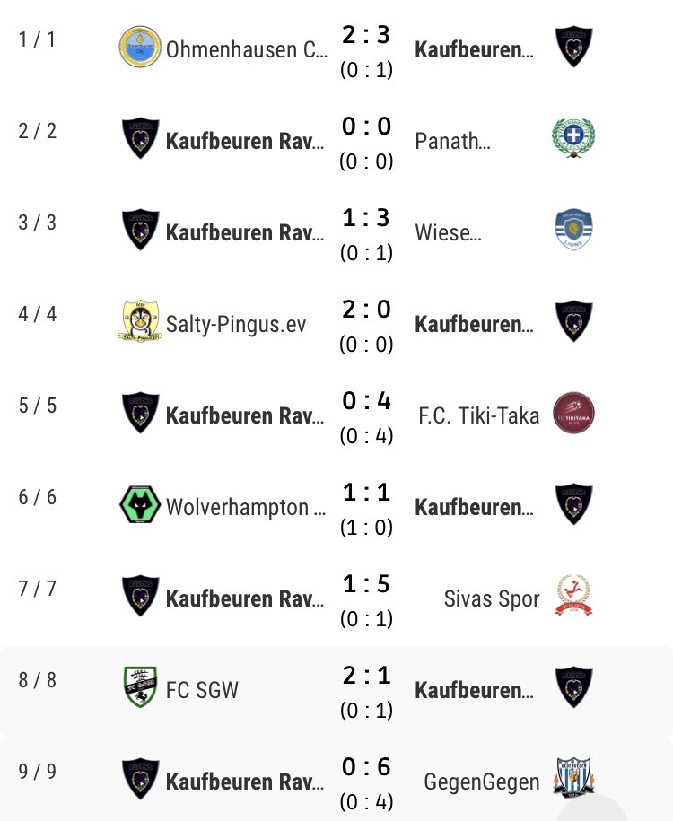 KFRavens's tweet photo. #S17Update 1
Kaufbeuren funkt leise 🆘
Nach dem überraschenden Auftaktsieg konnten wir bisher kein weiteres Spiel (u.a. gegen @WiesenbachL @Wolves_Neuried @Obisub1) gewinnen und sind insbesondere zu Hause aktuell nicht konkurrenzfähig.
Wir arbeiten dran! https://t.co/qWMQrOsFPf