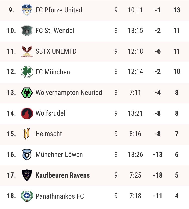KFRavens's tweet photo. #S17Update 1
Kaufbeuren funkt leise 🆘
Nach dem überraschenden Auftaktsieg konnten wir bisher kein weiteres Spiel (u.a. gegen @WiesenbachL @Wolves_Neuried @Obisub1) gewinnen und sind insbesondere zu Hause aktuell nicht konkurrenzfähig.
Wir arbeiten dran! https://t.co/qWMQrOsFPf
