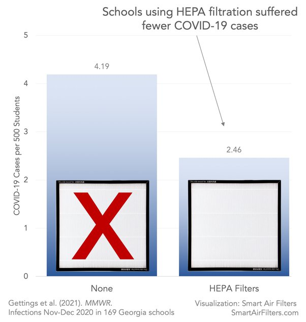 La ventilation en écoles ça marche.
Avec filtrage  HEPA (parfois très onéreux) cela réduit de près de 50 % le taux de contaminations. Mais 50 % cela n'arrête pas l'épidémie.
Les masques restent très efficace (37 % de réduction).
Combiner #gestesbarrieres !
cdc.gov/mmwr/volumes/7…