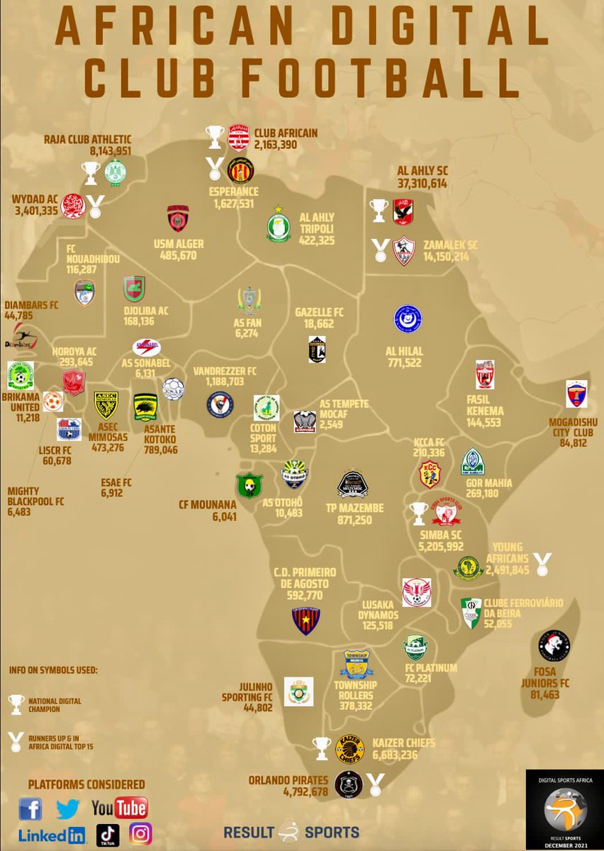 AfricaUnitedFUT's tweet photo. African Digital Club Football - The individual country leader with largest social media communities!

@AlAhly extends overall lead with outstanding growth in 2021!

#AFDB21 | #FromAfricaForAfrica | #UnlockThePotential |

Africa United Football 🔽
#AUFtag ⚽ ⬇️ https://t.co/Ck674KqxX6