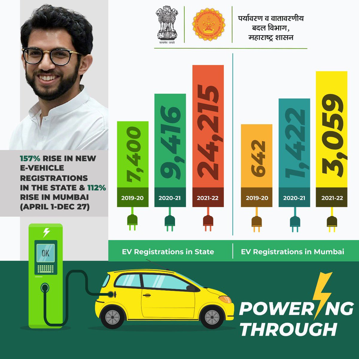 AUThackeray's tweet image. Encouraged by the response to the EV Policy 2021, Govt of Maharashtra has decided to extend the “early bird discount” on Electric Vehicles till 31st March 2022.