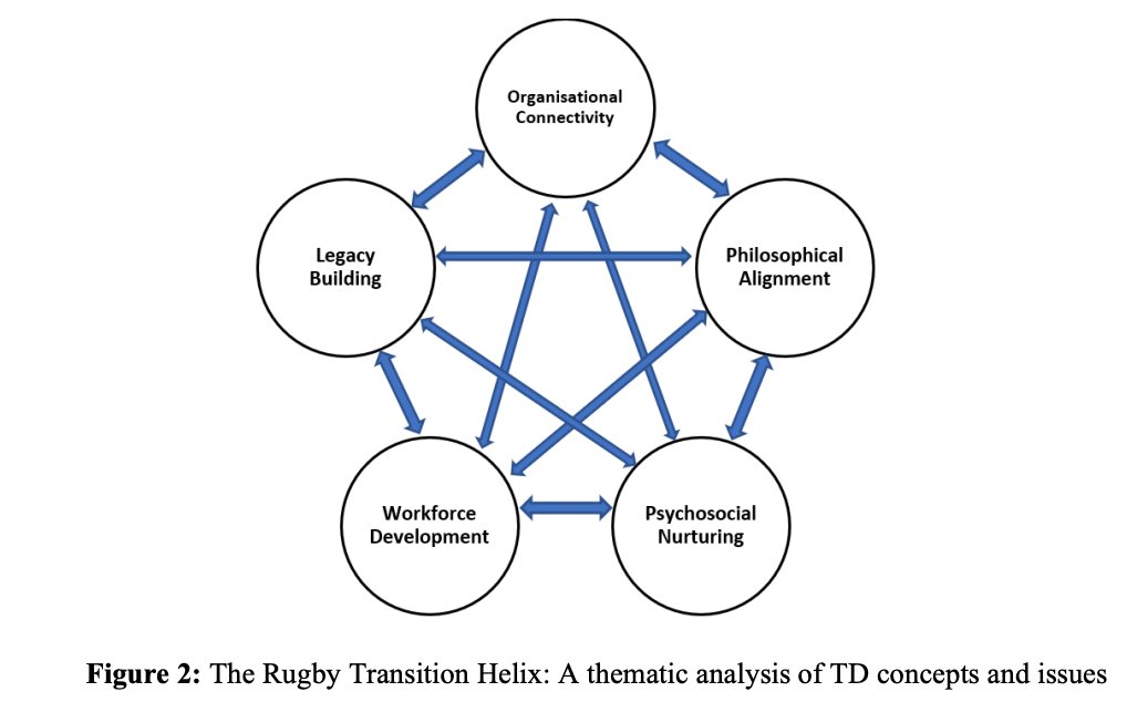 coachesclubh's tweet photo. Interesting findings relating to #talent dev. in Rugby & specific to the role of #AcademyManagers (Wilkinson & Grecic, 2021)
• Importance & operation of Organisational Connectivity
• Philosophical Alignment
• Psycho-social Nurturing
• Workforce Development
• Legacy Building https://t.co/jOOV6N0SzY