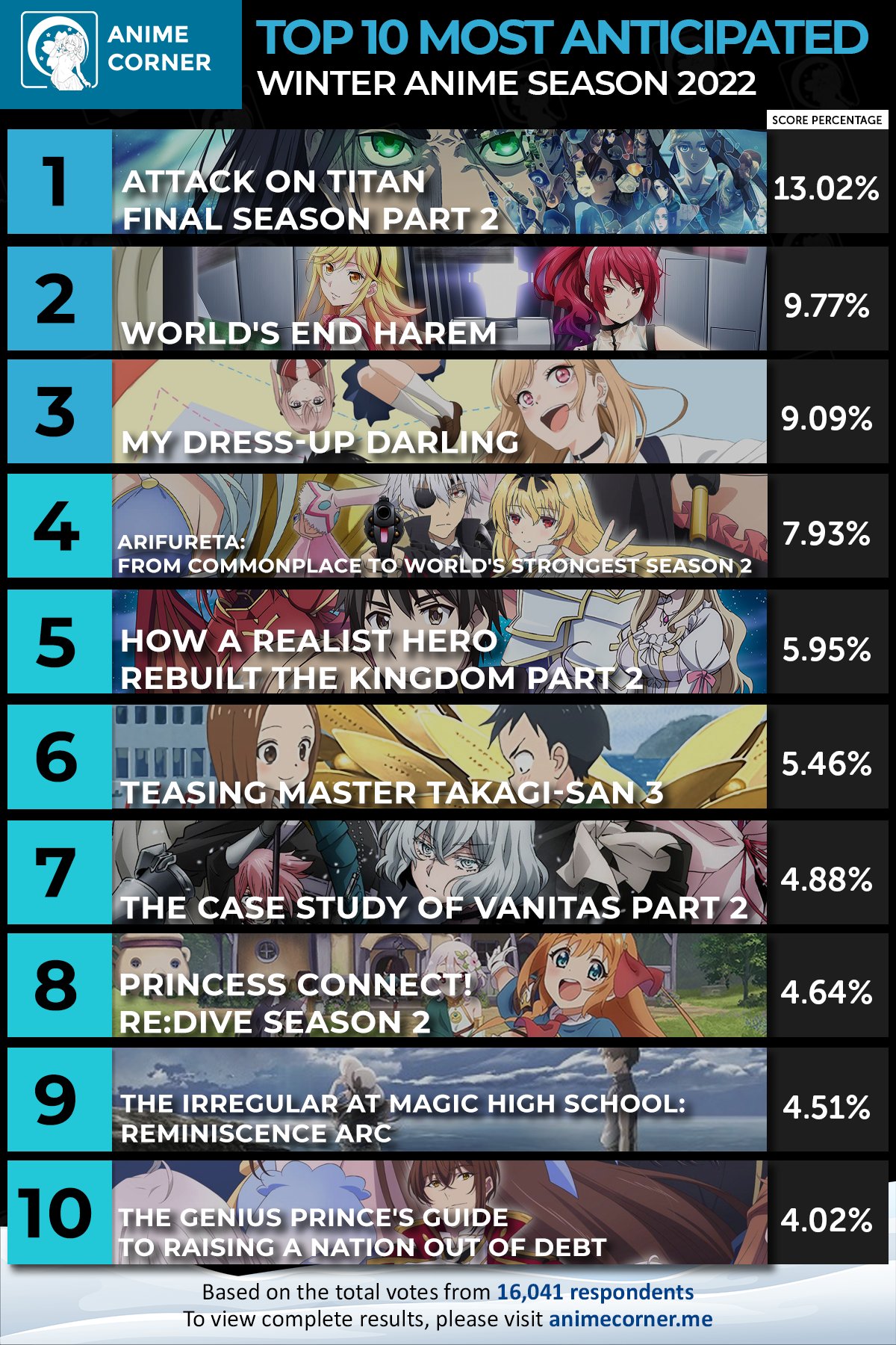 Top 10 Anime of the Week #11 - Winter 2022 (Anime Corner) : r/anime