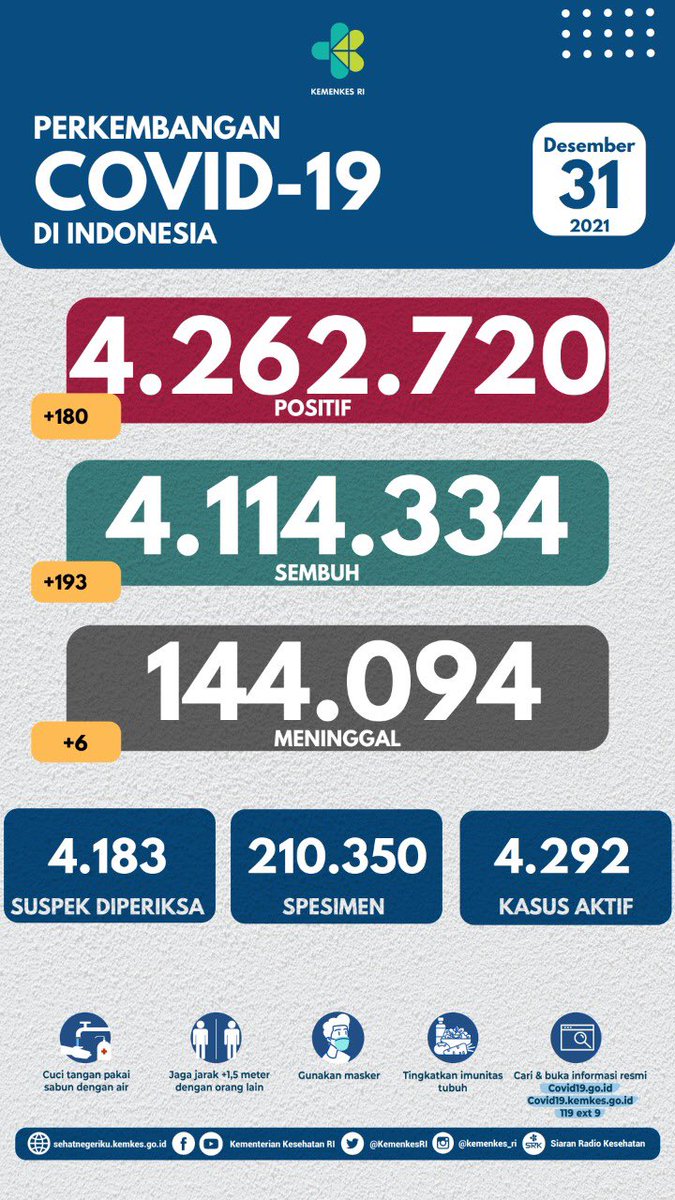 KemenkesRI's tweet photo. Update situasi terkini perkembangan #COVID19 di Indonesia (31/12)
 
#LawanCovid19 #jagajarak #dirumahaja #pakaimasker https://t.co/jzLDw63zwr