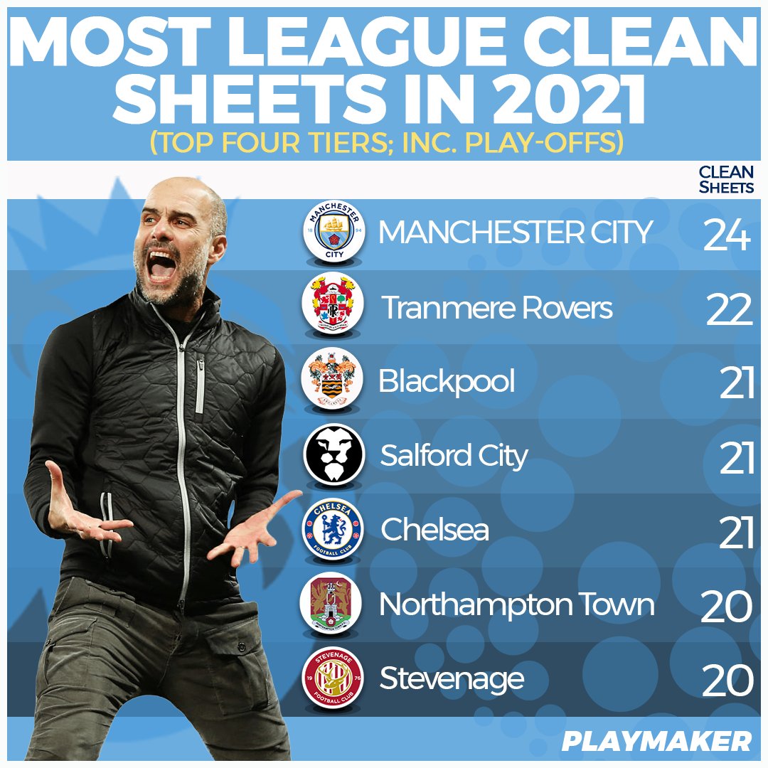 playmaker_EN's tweet photo. ❌ Most league clean sheets in 2021 (top 4 tiers):

2⃣4⃣: MAN CITY
2⃣2⃣: Tranmere Rovers
2⃣1⃣: Blackpool, Chelsea, Salford City
2⃣0⃣: Northampton Town, Stevenage

#MCFC #PL #EFL #TRFC #UTMP #CFC #WeAreSalford https://t.co/nch2zpeB6f