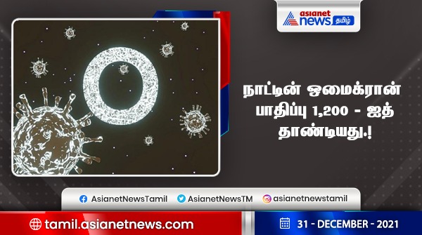 AsianetNewsTM's tweet photo. #omicronupdate | ஒமைக்ரான் பாதிப்பு 1,200ஐத் தாண்டியது.!
#Omicron #OmicronVariant #casesincreased https://t.co/vLiY4j5T6P