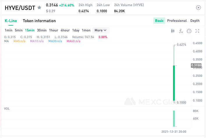 MEXC_Builders's tweet photo. $HYVE/USDT trading is now available on @MEXC_Global @join_hyve!
Compare to the opening price of 0.1 $USDT, it rose to the highest 0.4274 $USDT, increasing by about 327.4%!📈🚀
Happy trading: https://t.co/luAmxrHa94
#join_hyve #MEXCGlobal #MEXClisting
💚 https://t.co/VG3HU0Qa1Z