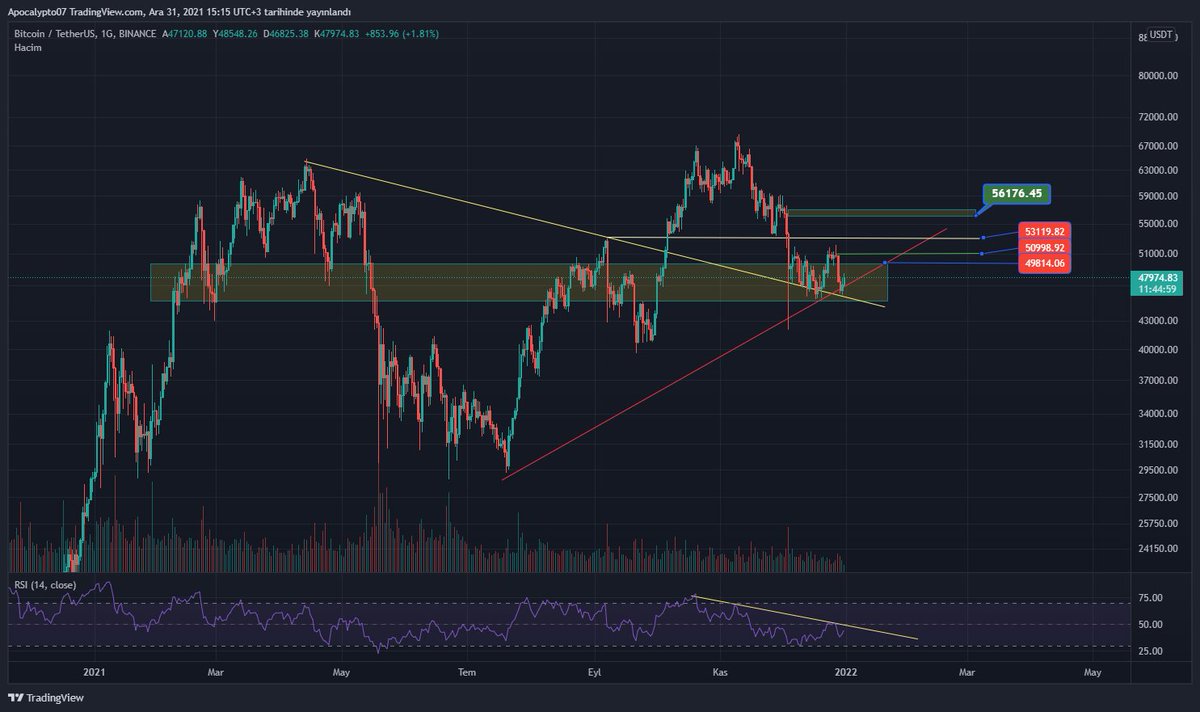 ArenaCrypto_'s tweet photo. $BTC Günlükte destek üzerinde tutunmaya https://t.co/lKJySWpZLhçilmesi gereken fiyatlar kırmızı ile belirtilmiştir. Bu kademelerin geçlimesi gerekiyor. Aksi durumda dikdörtgen içinde kalması gerekli.Dom ise dip bölgede.
@karincatraders #BTC #ETH #kriptopara #Solana #Flux #KDA https://t.co/WbwLuoSVYh