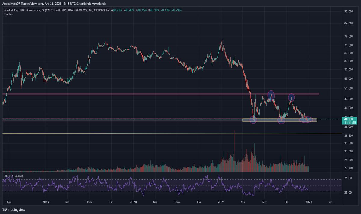 ArenaCrypto_'s tweet photo. $BTC Günlükte destek üzerinde tutunmaya https://t.co/lKJySWpZLhçilmesi gereken fiyatlar kırmızı ile belirtilmiştir. Bu kademelerin geçlimesi gerekiyor. Aksi durumda dikdörtgen içinde kalması gerekli.Dom ise dip bölgede.
@karincatraders #BTC #ETH #kriptopara #Solana #Flux #KDA https://t.co/WbwLuoSVYh