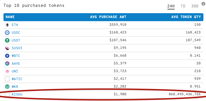 As per <a href="/WhaleStats/">whalestats</a> 
"<a href="/InuKishu/">Kishu Inu</a> now on top 10 purchased tokens among 1000 biggest ETH wallets."
#kishu #Ethereum #Bitcoin #Kishuverse #Shib
Source:whalestats.com