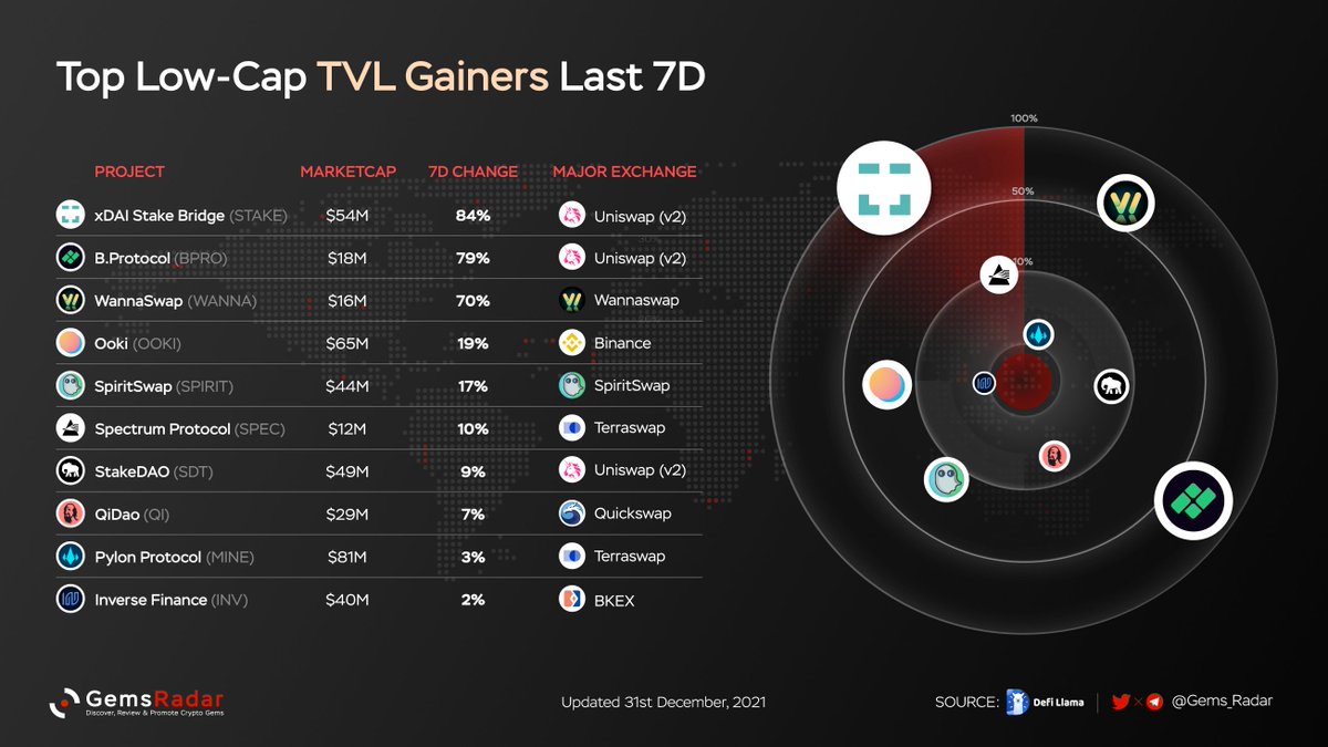 Degen_Radar's tweet photo. Top low-cap TVL Gainers last 7D

1. $STAKE @xdaichain
2. $BPRO @bprotocoleth
3. $WANNA @wannaswapamm
4. $OOKI @OokiTrade
5. $SPIRIT @Spirit_Swap
6. $SPEC @SpecProtocol
7. $SDT @StakeDAOHQ
8. $QI @QiDaoProtocol
9. $MINE @pylon_protocol
10. $INV @InverseFinance 

#DeFi https://t.co/bac0YT8YEM