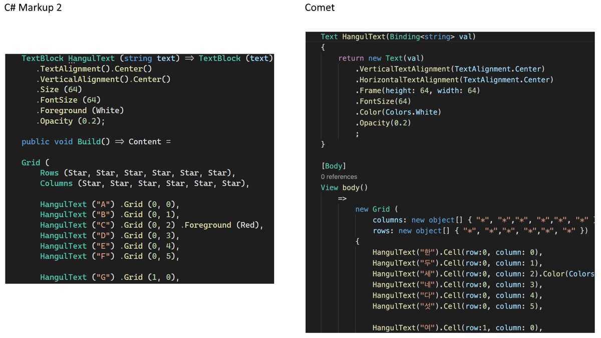 vincenth_net's tweet image. Another option: C# Markup 2
Compare the markup: no new, no enum repeat, strong typed rows/cols (could also be enums so rows/cols have names)
This is #CSharpForMarkup targeting #WinUI3 (or #UnoPlatform), but #WPF and #DotNetMaui are coming too. See github.com/VincentH-Net/C…