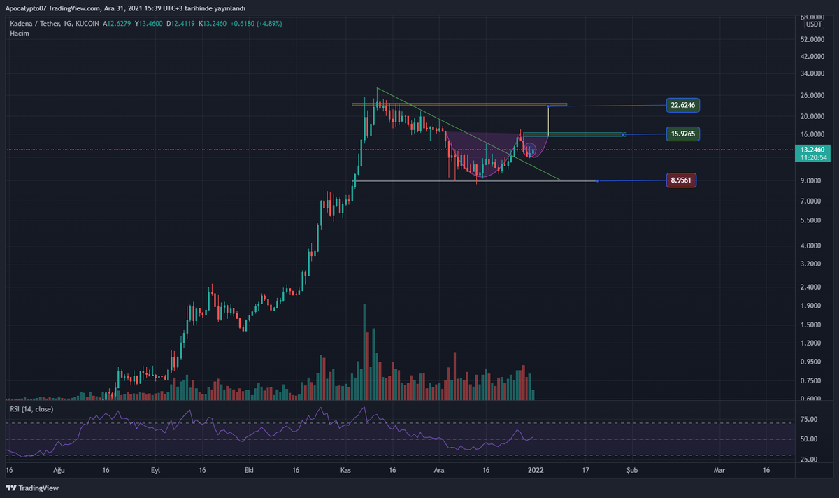 ArenaCrypto_'s tweet photo. $KDA günlük ilerleyiş bu şekilde. #Bitcoin de ters bir durum olmazsa hedeflenen fiyata gelmesi muhtemel.. Aksi Durumda alt destek önemli. 
@karincatraders 
@KadenaTurkiye @KadenaCommunity 
#KDA #tuerkiyekazansın #BTC #ETH #Flux https://t.co/a2N5cc5Cqt