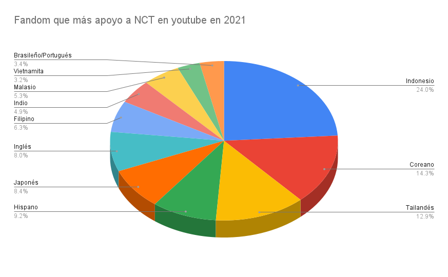 neo9holic7's tweet photo. ‼️ DATOS DE PAÍSES HISPANOS ❕
De un total de 2.3B de visualizaciones que tuvo NCT al completo en el año 2021 en Youtube, 198.31M visualizaciones vinieron de países hispanos haciéndolo el cuarto fandom que más apoyó a NCT este año (superado por el indonesio, tailandés, coreano). https://t.co/bxpXRHEsVT