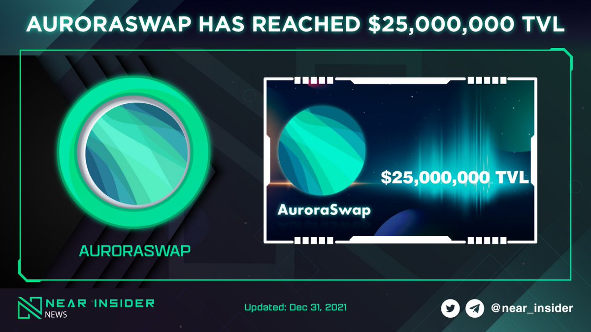 Mrsmargretfx's tweet photo. Congratulations @AuroraSwap has reached $25,000,000 TVL

New achievement for #Auroraswap start. In the near future they make will more progress

 Wait and see what they will do?

#Near
$Near https://t.co/IRYWPr3p9r