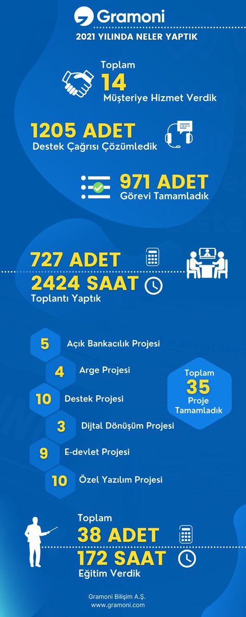 gramonitek's tweet photo. Mutlu müşteriler oluşturabilmek için 2021 yılında çok çalıştık, 2022'de daha çok çalışacağız.

Mutlu seneler... https://t.co/O9bppC6A8h