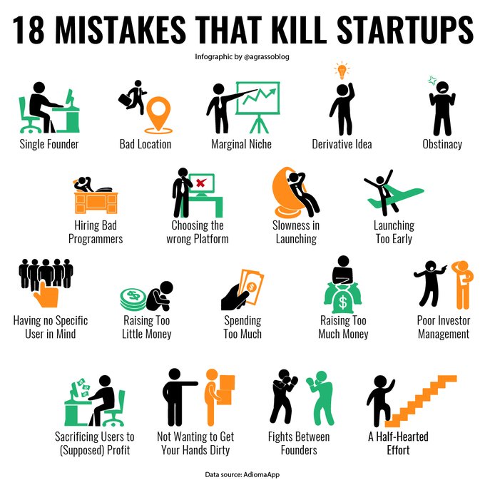 Afruturist's tweet photo. 18 Mistakes That Kills Startups. https://t.co/cto7qhty6U