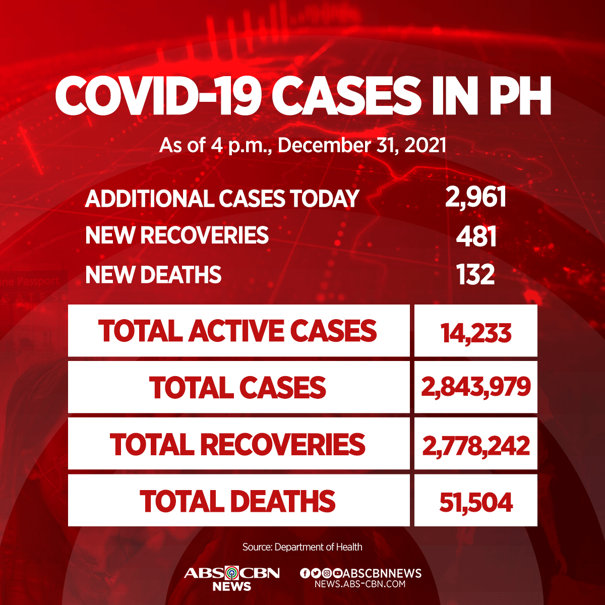 ABSCBNNews's tweet photo. ICYMI: The Philippines confirmed 2,961 new COVID-19 cases on Friday, Dec. 31, New Year's Eve.

Read more: https://t.co/k7PyXueuC4 https://t.co/weffL61TNw