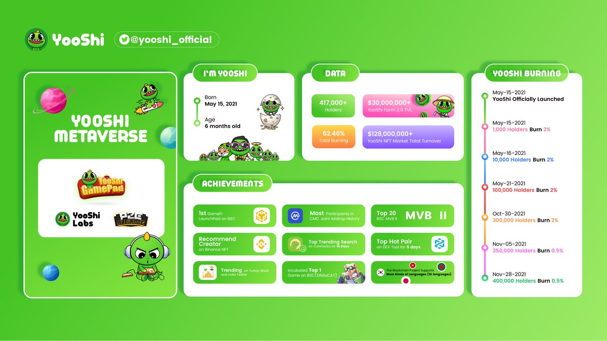 yooshi_official's tweet image. ❤️The best thing in 2021 is having #YooShifamily!

In the past 6 months, we have achieved a lot together!🦖

We are finding top marketing partners to explore local markets one by one, hoping to achieve more with you on 2022!🏆 #YOOSHI