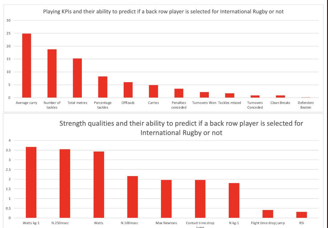 Relative importance of on field and physical KPIs when predicting if rugby players (back row) are internationals or not