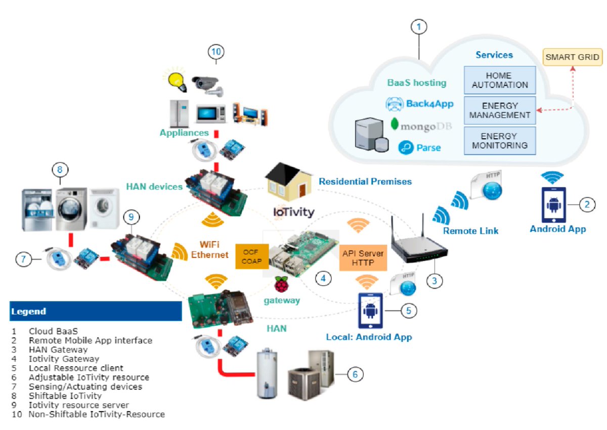 Iot_MDPI's tweet image. #mdpiiot Welcome to read the article by 
Yann Stephen Mandza and @AtandaRaji Atanda Raji: #IoTivity Cloud-Enabled Platform for #EnergyManagement Applications 
mdpi.com/2624-831X/3/1/4
#HomeAreaNetworks
#IoT 
#EnergyManagementSystems