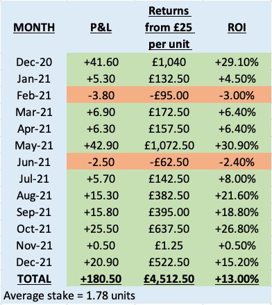 🙌 Delighted to share yet another profitable month for my private @WLBGold channel with +20.50 units profit and a +15.20% ROI returned in December.

💰 Betting £25 a unit, members are up £4,512 since launch.

👇
t.me/WLBGold_bot