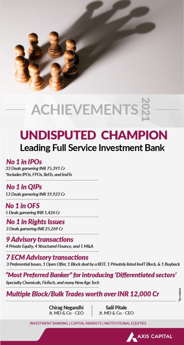Chiragn's tweet photo. Axis Capital continued its dominance and sustained its leadership - successfully completing 70 transactions in CY21. This would not have been possible wout the unwavering trust of our clients &amp; unrelenting support of our colleagues, for which we are immensely grateful. @AxisBank https://t.co/lHRp0eS1XI