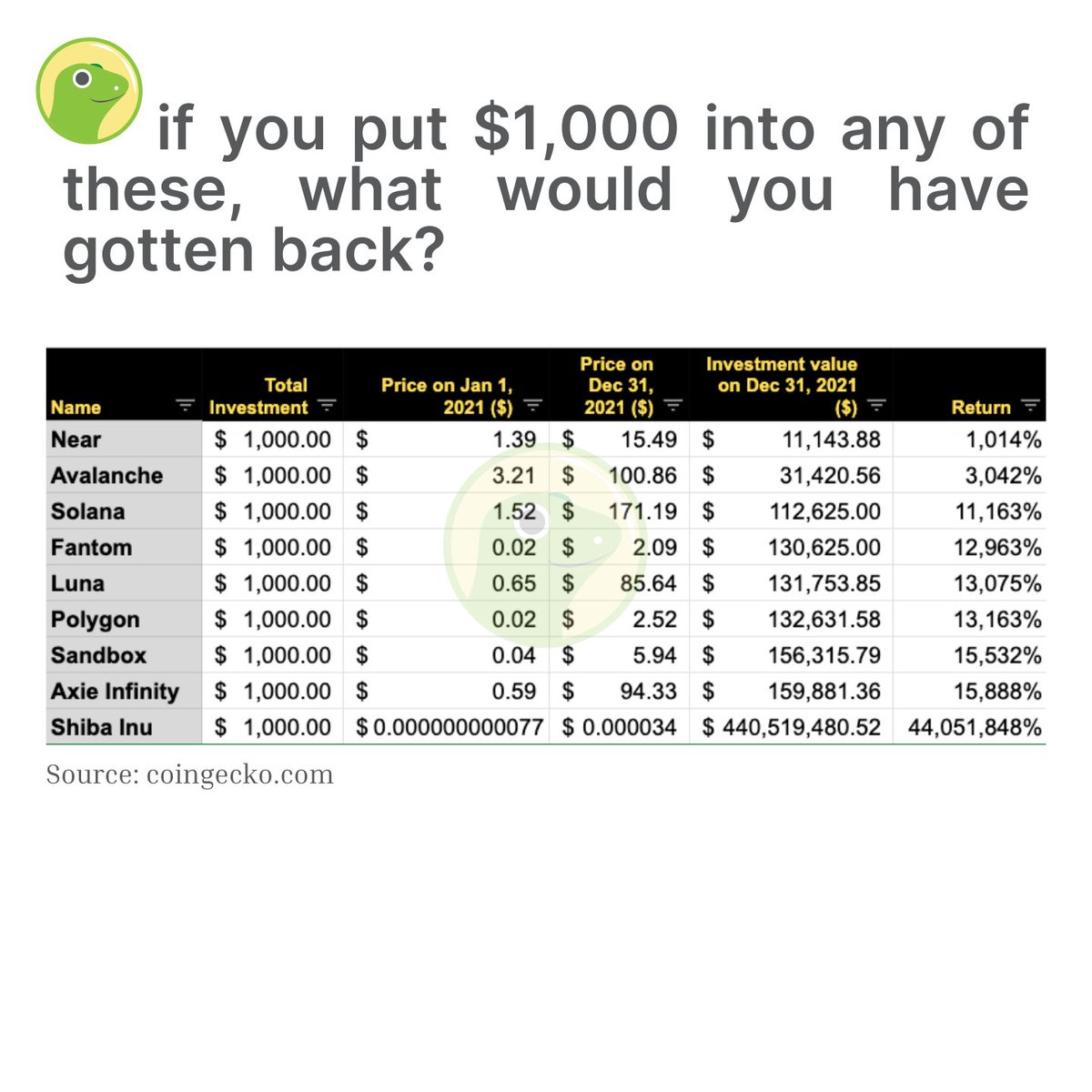 Put $1,000 from the start of 2021, keep your diamond hands up until today, here is what your portfolio will look like! #NewYear2022 #cryptocurrency 💎💎💎