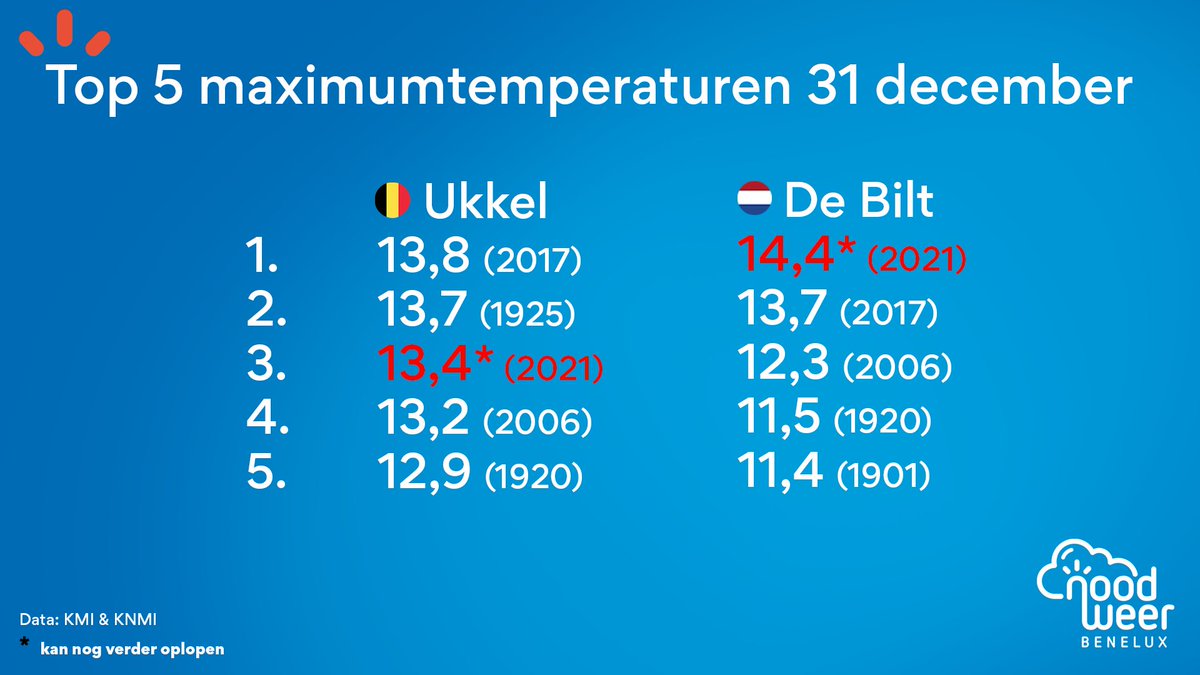 NoodweerBenelux's tweet photo. Gisteren haalden we in Ukkel en De Bilt een nieuw #datumrecord voor 30 december. In De Bilt werd vandaag ook al een datumrecord gevestigd. Als het in Ukkel vandaag warmer wordt dan 13.8°C, halen we 2 datumrecords op rij! Wat verkiezen jullie? Koud winterweer of dit zacht weer? https://t.co/UtfDH3R5Z6