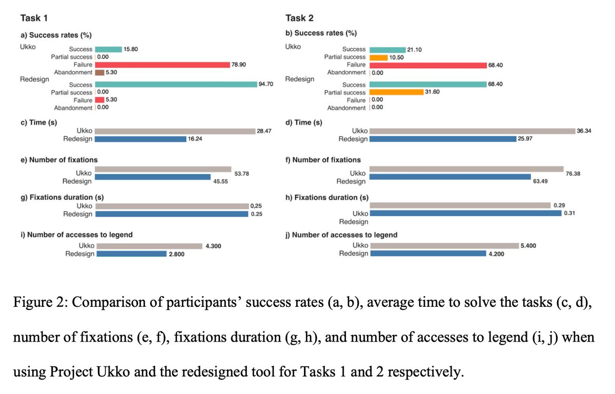 First, I am helping <a href="/moresimplicis/">Luz Calvo</a>, a UX expert, investigate the usability of complex data visualization on maps. Three (3!) papers on the works or published on how to show high dimensional data, time varying data, and how to reduce the users cognitive load