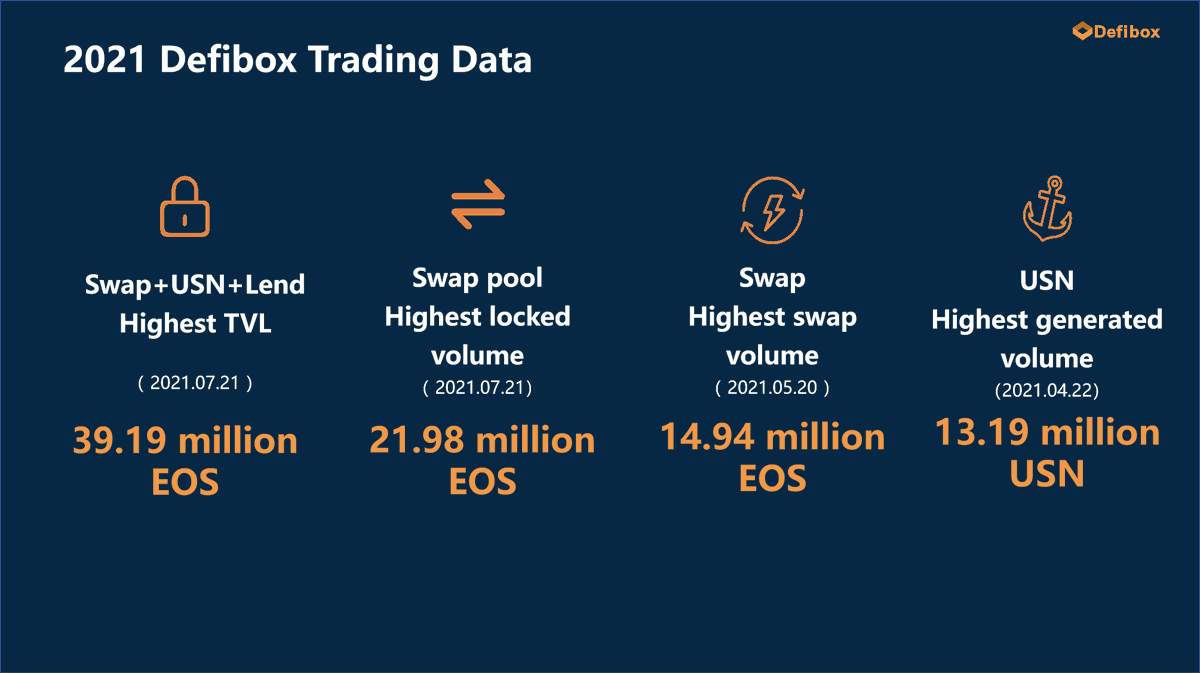 DefiboxOfficial's tweet photo. ✨The last day of 2021! 💯

Review the brilliant data created by Defibox (EOS)： 39.19M, 21.98M, 14.94M

Keywords for 2021:
1⃣Lend2⃣Multi-chain3⃣Independence4⃣DAO
 
How lucky we have survived safely in the EOS ecosystem for a year! 
#EOS #BSC #DAO #WAX #GameFi #NFTs #DeFi #Swap https://t.co/kae5OLLtNK