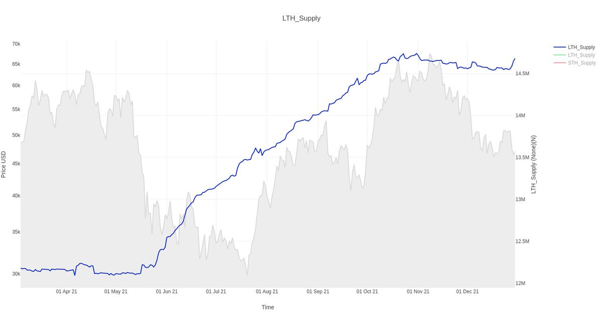 ResearchBTCNow's tweet photo. Plot shows #Bitcoin held untouched in addresses for more than 155 days or more.
While this metric is slow to react to accumulation as the acquired bitcoins need 155 days to mature into Long-Term Hodler Status, any SELLING will instantly cause decrease. #onchain #researchbitcoin https://t.co/fp4sKrkojH