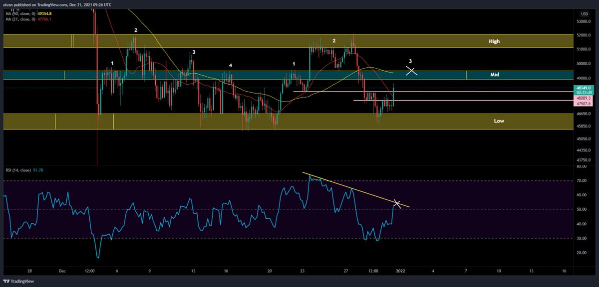 LifeNCrypto1's tweet photo. #btc
🦅Nice for now everything is going according to the plan mid range remains the target, after we hit it we wait for the reaction rejection or breakout targeting range high 🦅 https://t.co/LIv0Ik6kQx