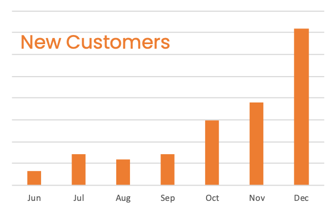 anujkacker's tweet photo. Its the 0-1 feeling all over again :P
Customers from 900 cities in India are scanning QR codes and paying later for daily shopping needs.
And about 30% of the customers are coming organically!
Happy new year from everyone @freopay !
#ScanNowPayLater https://t.co/hzbzRURrAd