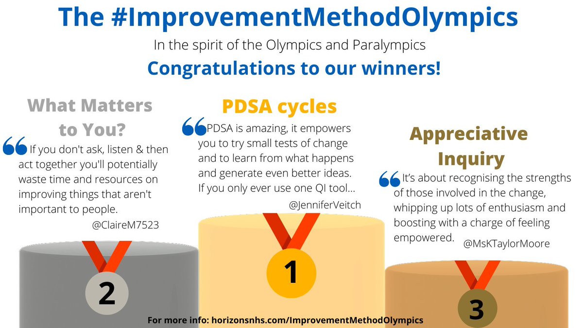 The no.1 in my #AYearofTweets2021 was the #ImprovementMethodOlympics final. PDSA Cycles won the gold medal after 16 polls, 12,699 votes &amp; 5,464 tweets. These "Olympics" showed the opportunities to use different methods for improvement  &amp; how much methods really matter to people