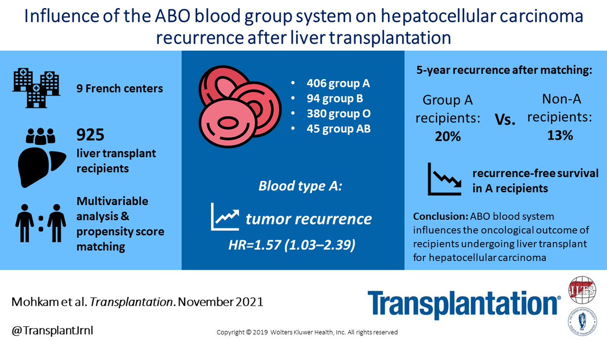 Kayvan Mohkam (@kayvan_mohkam) on Twitter photo Multicenter ACHBT collaborative work suggesting the influence of ABO blood group on HCC recurrence after liver transplant
<a href="/TransplantJrnl/">Transplantation</a> <a href="/ParisTxGroup/">Paris Transplant Group</a> <a href="/hpb_so/">SoMe4HPB</a> <a href="/EAHPBA/">E-AHPBA</a> <a href="/CHUdeLyon/">HCL - Hospices Civils de Lyon</a> <a href="/lachbt/">ACHBT</a> <a href="/ESOTtransplant/">ESOTtransplant</a> <a href="/_ILTS_/">ILTS</a> <a href="/IHPBA/">IHPBA</a> <a href="/HCL_research/">HCL | Recherche en santé</a> Multicenter ACHBT collaborative work suggesting the influence of ABO blood group on HCC recurrence after liver transplant
<a href="/TransplantJrnl/">Transplantation</a> <a href="/ParisTxGroup/">Paris Transplant Group</a> <a href="/hpb_so/">SoMe4HPB</a> <a href="/EAHPBA/">E-AHPBA</a> <a href="/CHUdeLyon/">HCL - Hospices Civils de Lyon</a> <a href="/lachbt/">ACHBT</a> <a href="/ESOTtransplant/">ESOTtransplant</a> <a href="/_ILTS_/">ILTS</a> <a href="/IHPBA/">IHPBA</a> <a href="/HCL_research/">HCL | Recherche en santé</a>