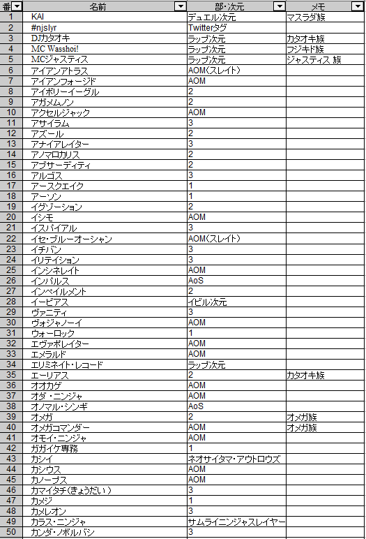【ニンジャ冬の自由研究】
2021年冬ドネート返信/12月31日18時半現在での「忍殺ドネート2021冬」タグ上で観測出来ている人数を数えました。その数200キャラ!
※人気投票的な意味はないので、複数・個別などまとめて1枠扱いにしています
※取得漏れがあったり、登場部/次元などミスがあると思います 