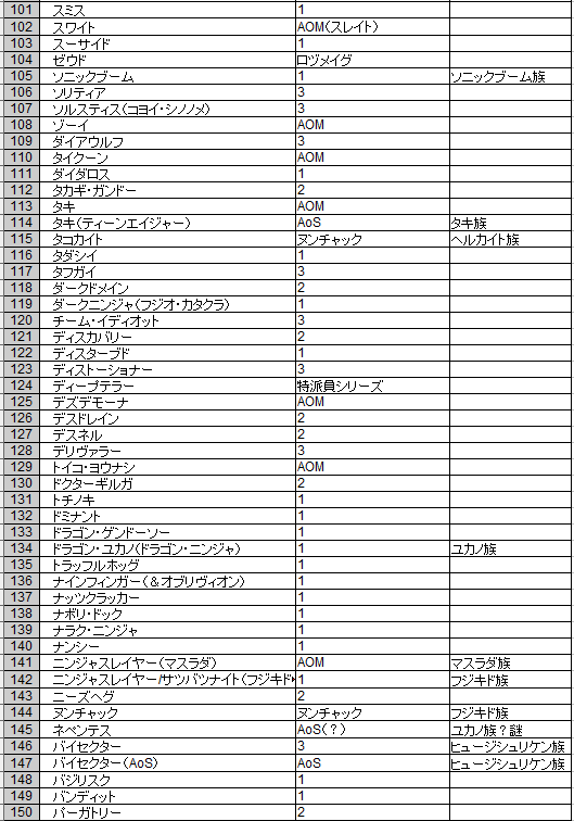 【ニンジャ冬の自由研究】
2021年冬ドネート返信/12月31日18時半現在での「忍殺ドネート2021冬」タグ上で観測出来ている人数を数えました。その数200キャラ!
※人気投票的な意味はないので、複数・個別などまとめて1枠扱いにしています
※取得漏れがあったり、登場部/次元などミスがあると思います 