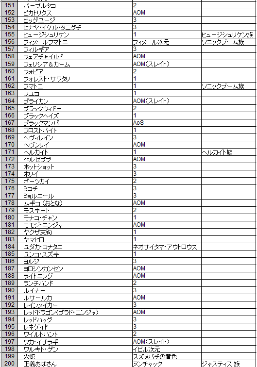 【ニンジャ冬の自由研究】
2021年冬ドネート返信/12月31日18時半現在での「忍殺ドネート2021冬」タグ上で観測出来ている人数を数えました。その数200キャラ!
※人気投票的な意味はないので、複数・個別などまとめて1枠扱いにしています
※取得漏れがあったり、登場部/次元などミスがあると思います 