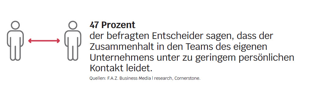 Ganz ohne persönliche Nähe geht es nicht: Dies ist ein Ergebnis unserer Trendstudie "Digitales Arbeiten 2030" in Kooperation mit FAZ Business Media. Lesen Sie weitere spannende Ergebnisse der Studie hier:
👉 csod.info/3xEs3dM

#HR #Digitalisierung #Transformation