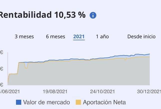 Borja__E's tweet photo. @buscandoameg @invierte_joven @MyInvestorES En 6 meses desde que empecé ...
- Cuenta Remunerada 
- Cartera Rock 
-MyInvestor Nasdaq 100 https://t.co/DXdnIxe755