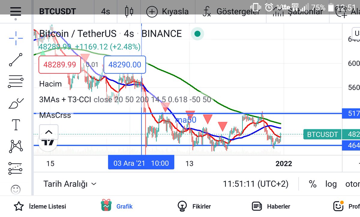Hbfinans's tweet photo. #Bitcoin de 4 aralık tarihinden itibaren 52 k üzerine 3 defa denemiş ve 3 ündede kırılım ve tutunum gerçekleşmemiş bu seferde dener ve kıramaz ise ilk aşamada 42 k ya sert düşüş gelebilir. Y.t.d

#BTC #Binance #Ethereum https://t.co/2gxxsLo2lG