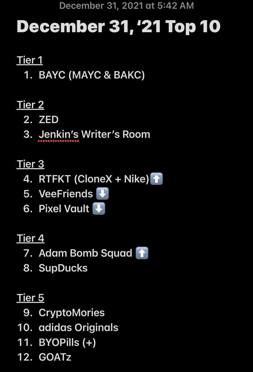 Year-end Top 10 Personal NFT Long Hold List

Still targeting <a href="/GutterCatGang/">Gutter Cat Gang</a> and <a href="/doodles/">doodles</a> - what other projects should I look to add to the vault?

🧵1/