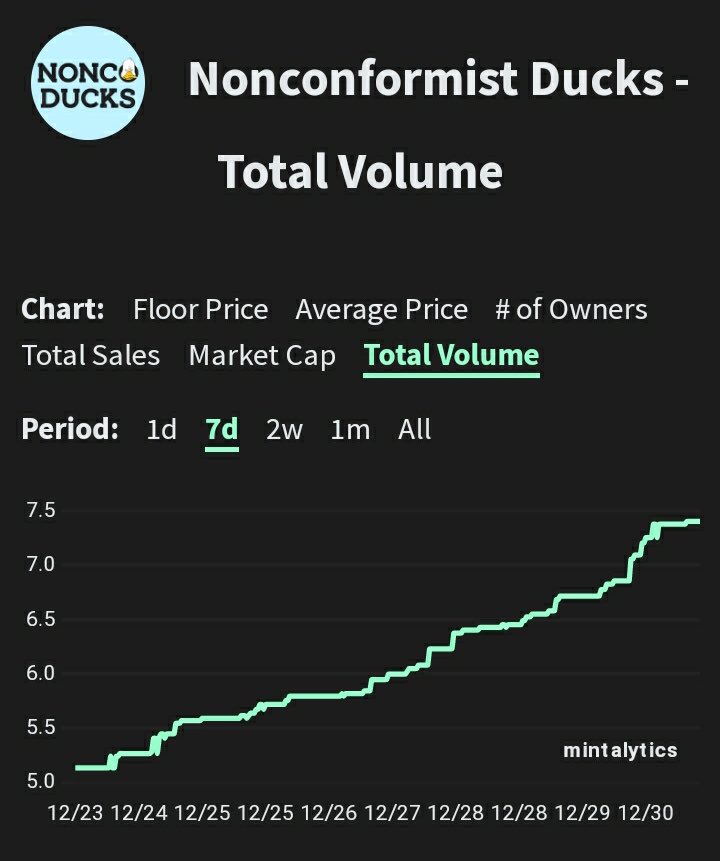 Looks like the Duck is out of the bag. Ducks are flying off the minting press. You can still get in, but if these charts are indication, you need to do it now. <a href="/noncoducks/">Nonconformist Ducks</a> 

#DucksFlyTogether #DucksUnited