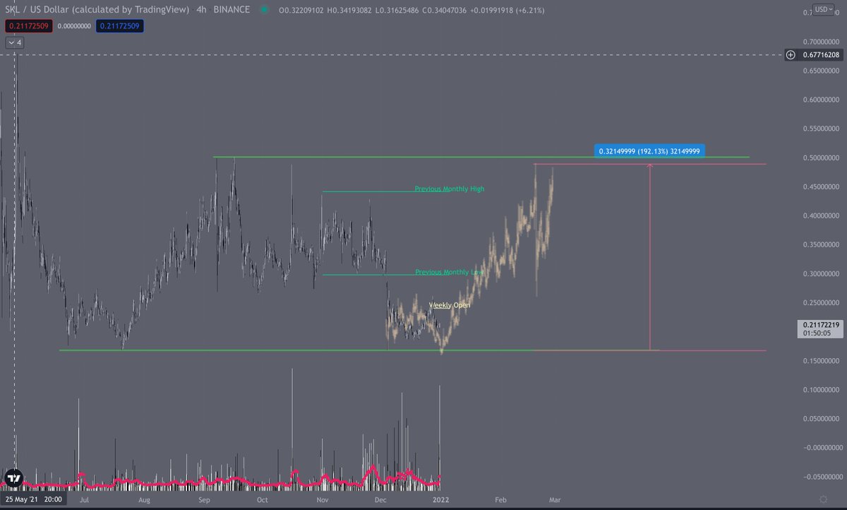 pollycoins's tweet photo. #SKL Looks highly undervalued, found the bottom on weekly, and on daily double bottom is forming once again. Modest Previous Monthly High retest is expected. That's what you want to see-Comfy risk/reward ratio buying at the weekly bottom
#SkaleNetwork https://t.co/IhJwd5uIHu