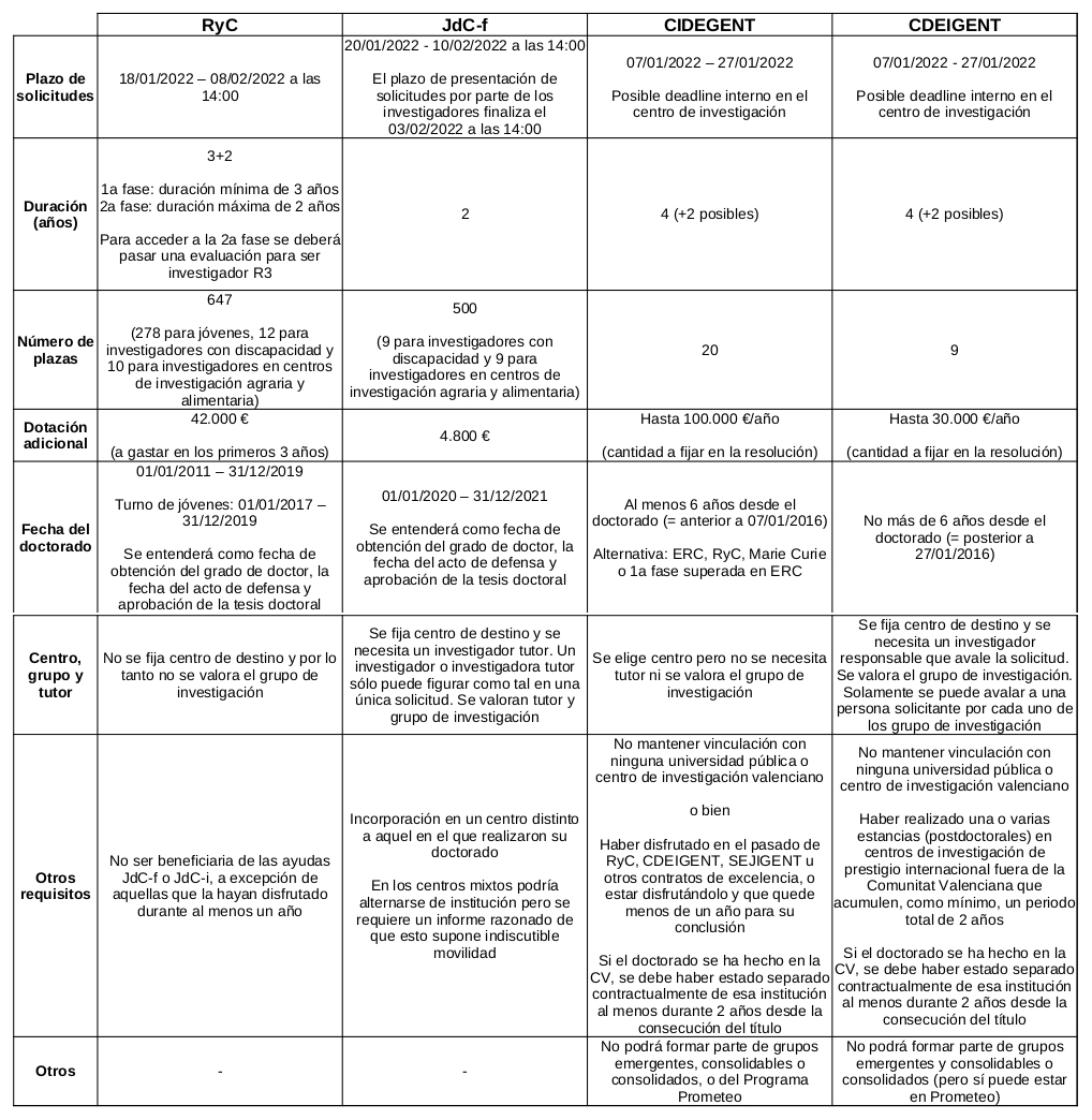Varias convocatorias de contratos postdoctorales estarán abiertas en breve en la Comunidad Valenciana, así que he hecho una tabla con algunos detalles relevantes. Además de los #RyC y #JdC de <a href="/CienciaGob/">Ministerio de Ciencia, Innovación y Universidades</a>, he incluido los #CIDEGENT y #CDEIGENT de @GVAinnova.