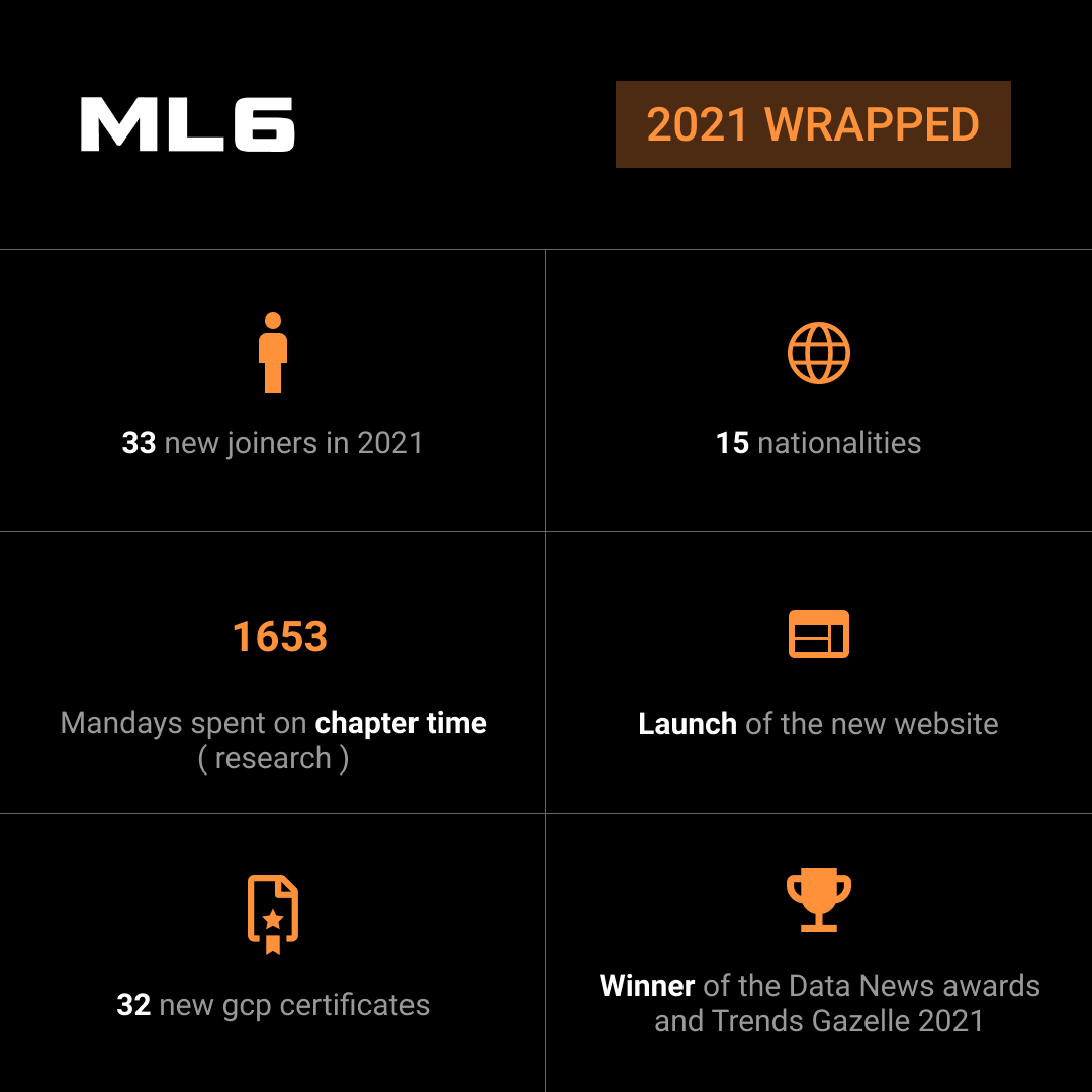#2021wrapped ✨ We are happy to have grown our team with 33 new joiners, and are now set to serve even more customers with great technology across our 5 international markets. Thankful for what 2021 brought us, and hopeful that 2022 will bring us much more of that. #ml6
