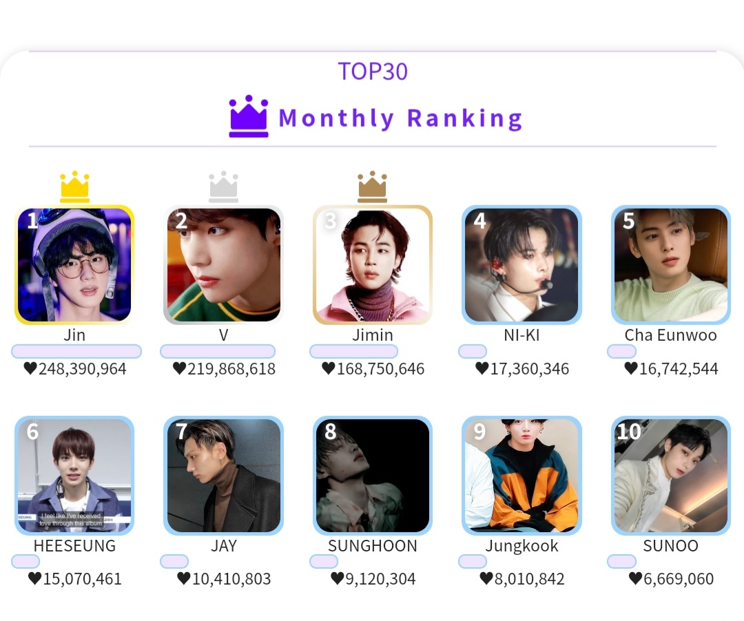 Cittie_Hunter's tweet photo. ⚠️ Team Jimin starting now To change your Gems
Dont be complacent.this is our last monthly in 2021 we need to get back Jimin in his position.
If you're avail to drop MILLIONS. Cast it in advance before reset time..

Fighting Team💪💪 https://t.co/aOcXPCy5YN