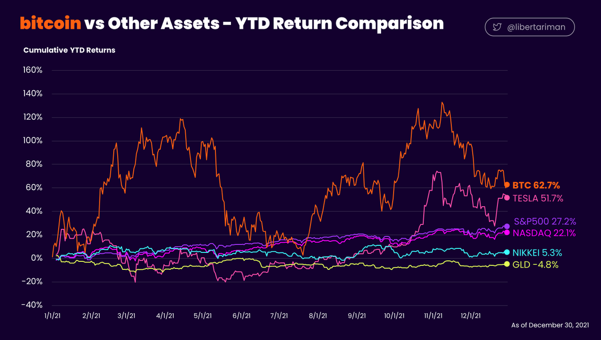 libertariman's tweet photo. bitcoin vs Other Assets - YTD Return Comparison
1,10,100年後の発行量が分かって
それを自分自身で確認できて
自分で安全に管理できて
24時間365日インターネットとスマホがあれば
誰でも使える
リスクフリーな資産に一番近いのに
パフォーマンスがずば抜けてるって
素敵やん✨
#bitcoinYtd https://t.co/nFdOxaEBuH