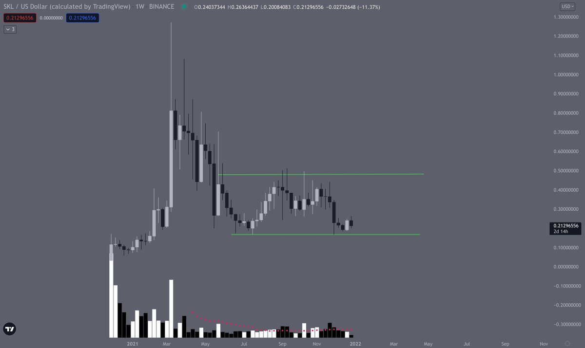 pollycoins's tweet photo. #SKL Looks highly undervalued, found the bottom on weekly, and on daily double bottom is forming once again. Modest Previous Monthly High retest is expected. That's what you want to see-Comfy risk/reward ratio buying at the weekly bottom
#SkaleNetwork https://t.co/IhJwd5uIHu